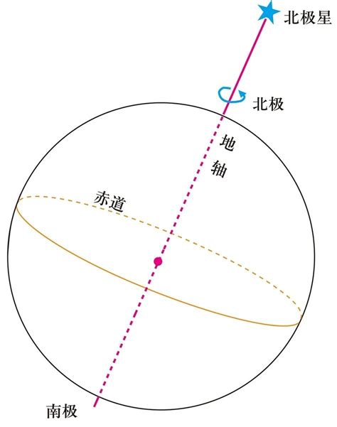 北半球 順時鐘方向轉 南半球 逆時鐘方向轉 赤道線 不轉圈